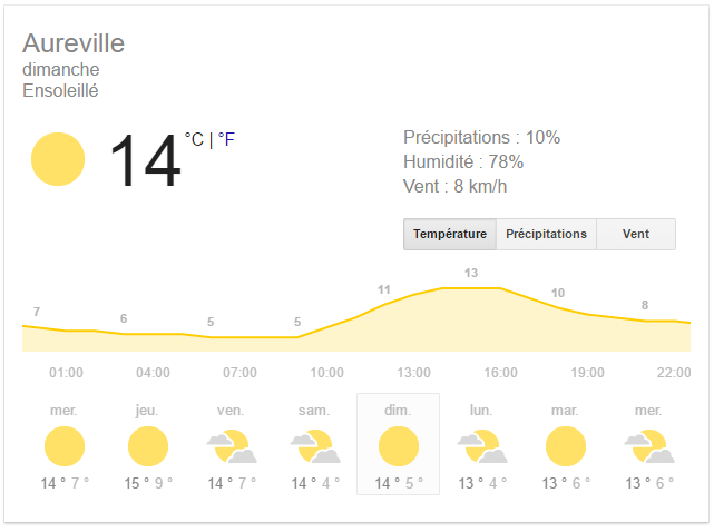 meteo_aureville_7dec2016_pour_dimanche